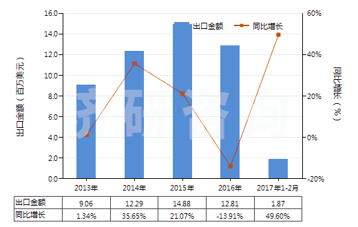 2013-2017年2月中國高強力紗紡制機織物(由尼龍或其他聚酰胺高強力紗紡制的)(HS54071010)出口總額及增速統(tǒng)計